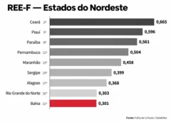Bahia é o pior estado do Nordeste em eficiência de gestão pública, diz levantamento